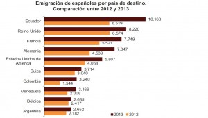 migración española por países